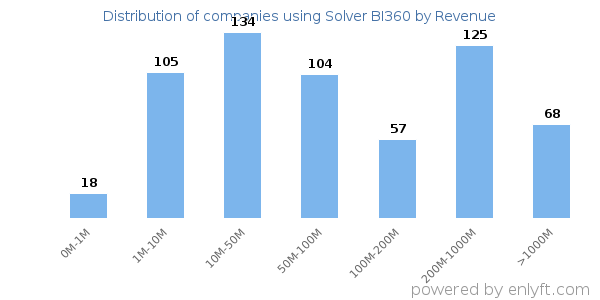 Solver BI360 clients - distribution by company revenue
