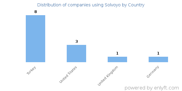 Solvoyo customers by country