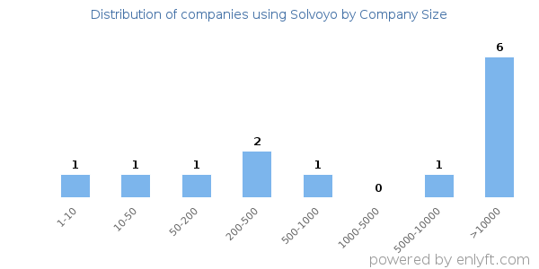 Companies using Solvoyo, by size (number of employees)