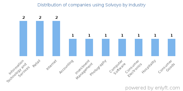 Companies using Solvoyo - Distribution by industry