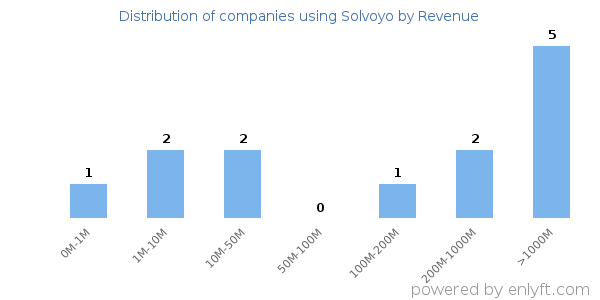 Solvoyo clients - distribution by company revenue