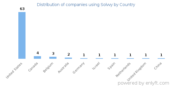 Solvvy customers by country