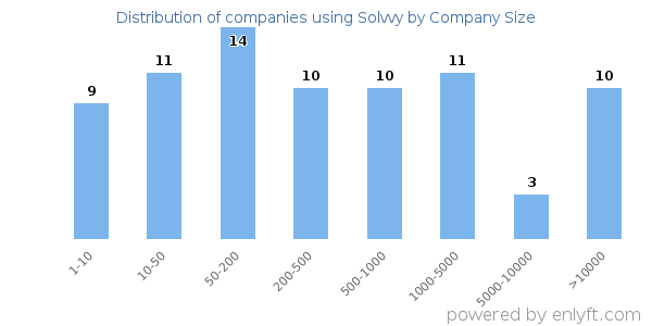 Companies using Solvvy, by size (number of employees)