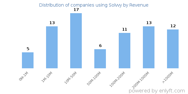 Solvvy clients - distribution by company revenue