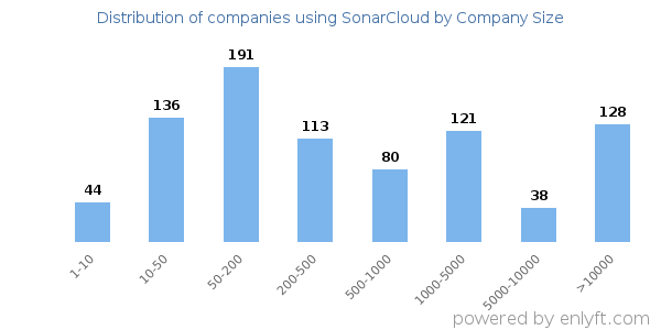 Companies using SonarCloud, by size (number of employees)