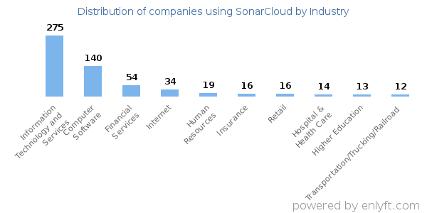 Companies using SonarCloud - Distribution by industry