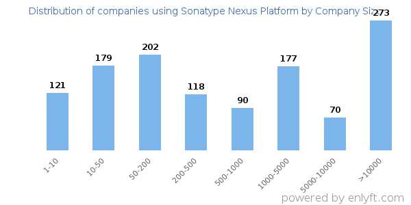 Companies using Sonatype Nexus Platform, by size (number of employees)