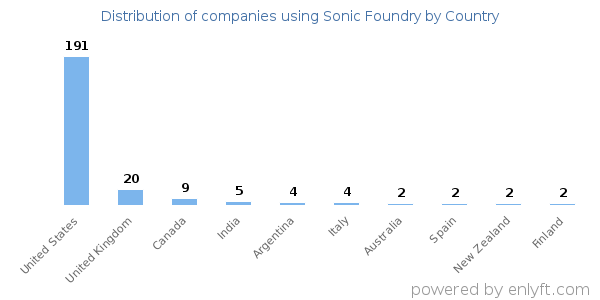 Sonic Foundry customers by country