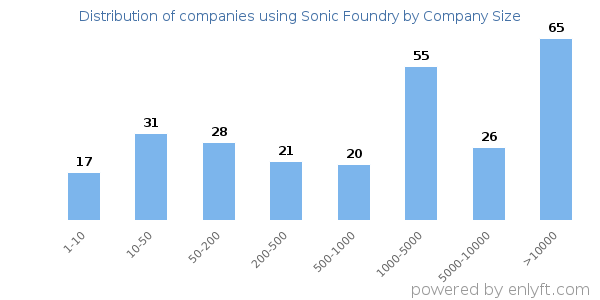 Companies using Sonic Foundry, by size (number of employees)