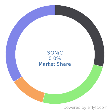 SONiC market share in Operating Systems is about 0.0%