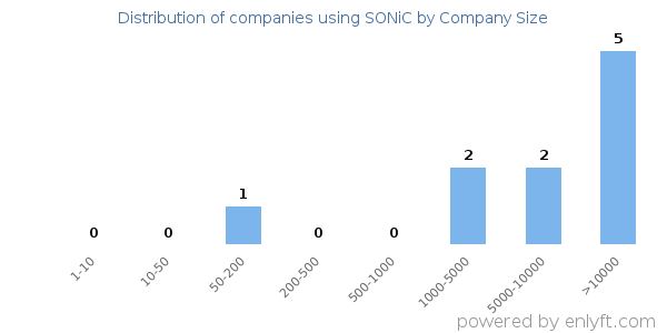 Companies using SONiC, by size (number of employees)