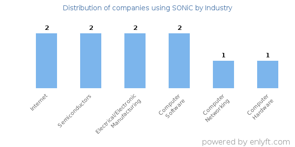 Companies using SONiC - Distribution by industry