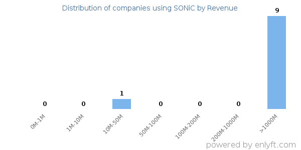 SONiC clients - distribution by company revenue