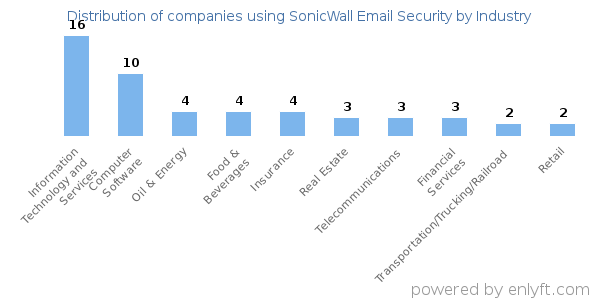 Companies using SonicWall Email Security - Distribution by industry