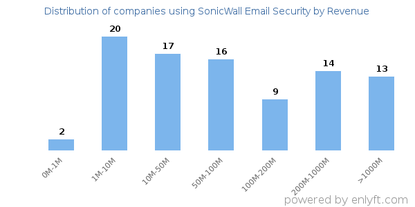 SonicWall Email Security clients - distribution by company revenue