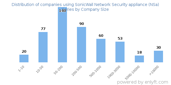 Companies using SonicWall Network Security appliance (NSa) Series, by size (number of employees)