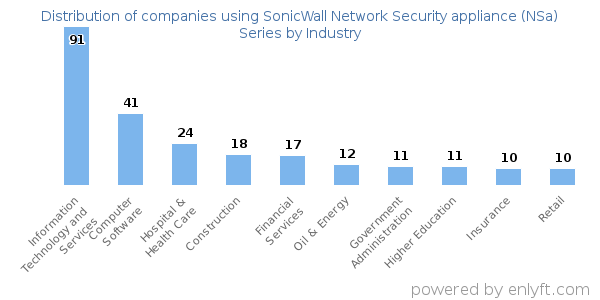 Companies using SonicWall Network Security appliance (NSa) Series - Distribution by industry