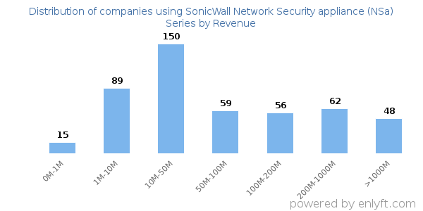 SonicWall Network Security appliance (NSa) Series clients - distribution by company revenue