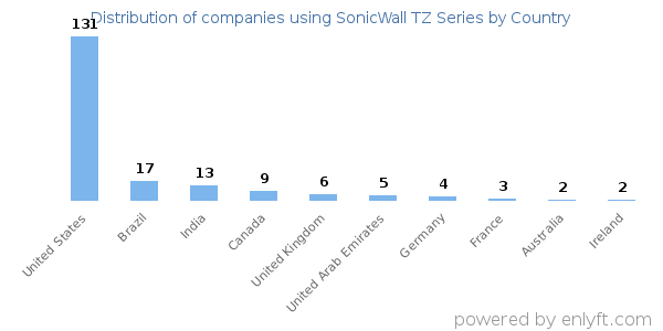 SonicWall TZ Series customers by country