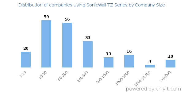 Companies using SonicWall TZ Series, by size (number of employees)