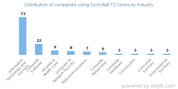 Companies using SonicWall TZ Series - Distribution by industry