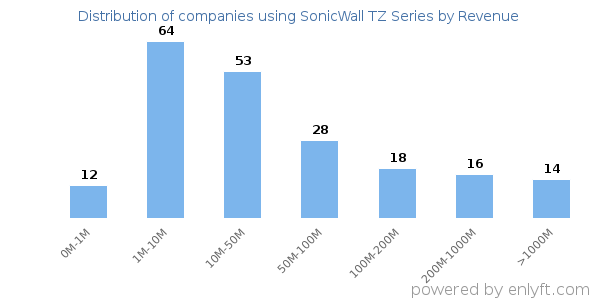 SonicWall TZ Series clients - distribution by company revenue
