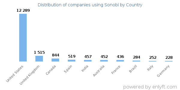 Sonobi customers by country