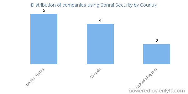 Sonrai Security customers by country