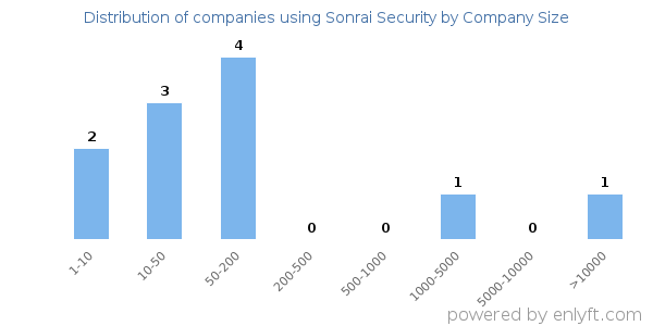 Companies using Sonrai Security, by size (number of employees)