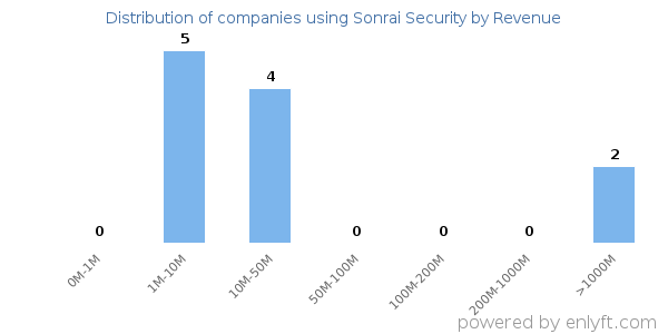 Sonrai Security clients - distribution by company revenue