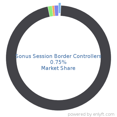 Sonus Session Border Controllers market share in Communications service provider is about 0.7%