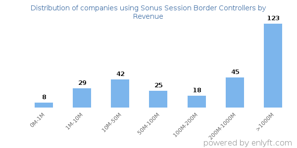 Sonus Session Border Controllers clients - distribution by company revenue