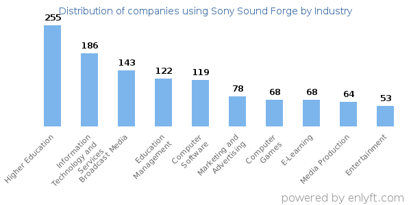 Companies using Sony Sound Forge - Distribution by industry