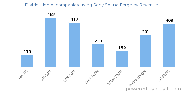 Sony Sound Forge clients - distribution by company revenue