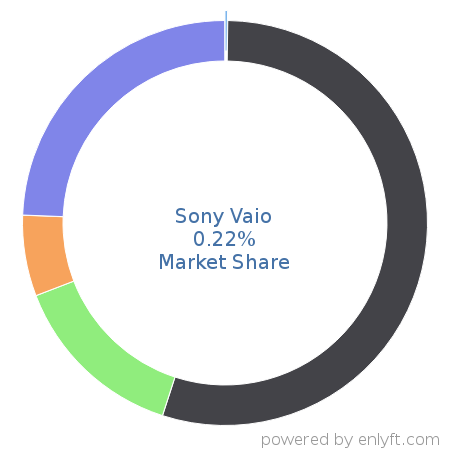 Sony Vaio market share in Personal Computing Devices is about 0.22%