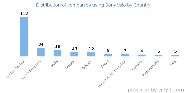 Sony Vaio customers by country