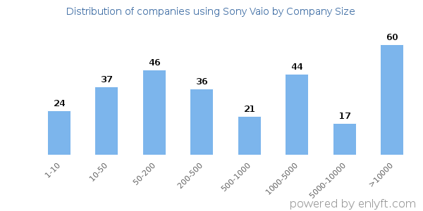 Companies using Sony Vaio, by size (number of employees)