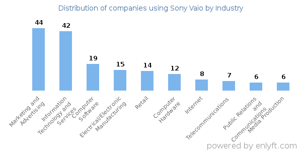 Companies using Sony Vaio - Distribution by industry