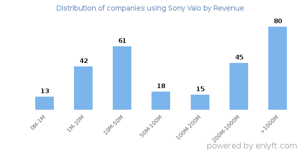 Sony Vaio clients - distribution by company revenue