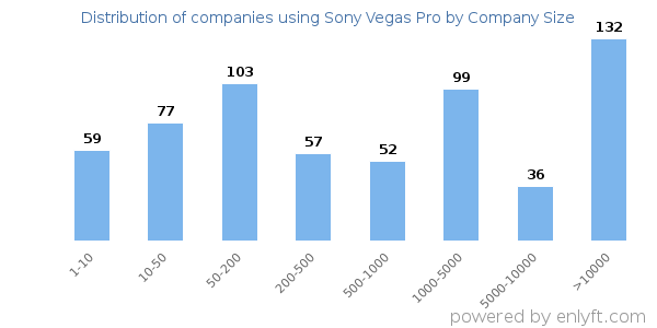 Companies using Sony Vegas Pro, by size (number of employees)