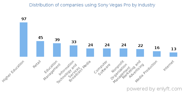 Companies using Sony Vegas Pro - Distribution by industry