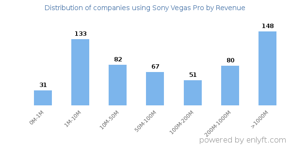 Sony Vegas Pro clients - distribution by company revenue