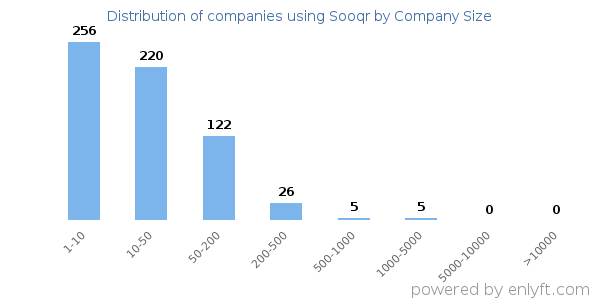 Companies using Sooqr, by size (number of employees)