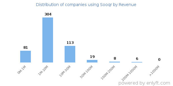 Sooqr clients - distribution by company revenue