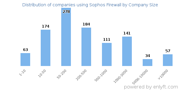 Companies using Sophos Firewall, by size (number of employees)