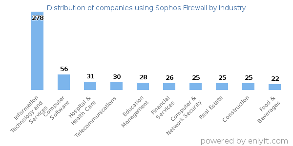 Companies using Sophos Firewall - Distribution by industry