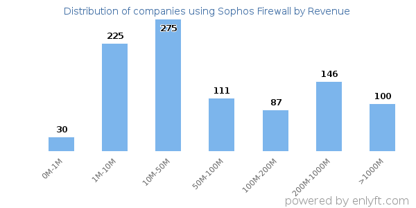 Sophos Firewall clients - distribution by company revenue