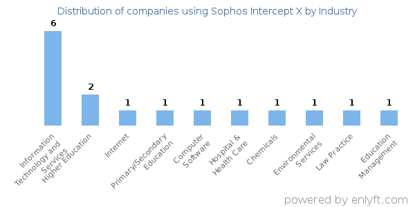 Companies using Sophos Intercept X - Distribution by industry