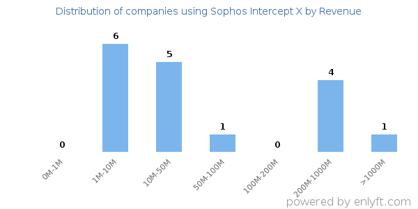 Sophos Intercept X clients - distribution by company revenue