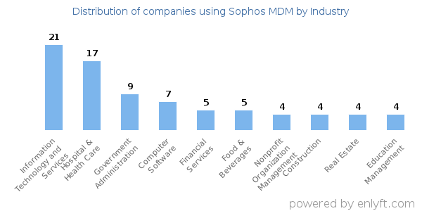 Companies using Sophos MDM - Distribution by industry